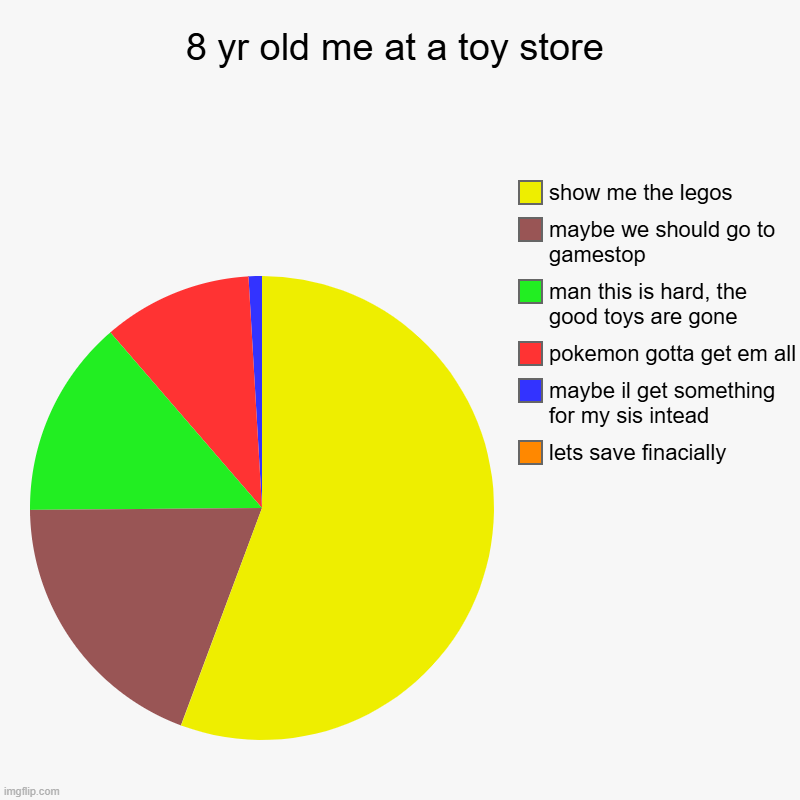 8 yr old me at a toy store | 8 yr old me at a toy store | lets save finacially, maybe il get something for my sis intead, pokemon gotta get em all, man this is hard, the | image tagged in charts,pie charts | made w/ Imgflip chart maker