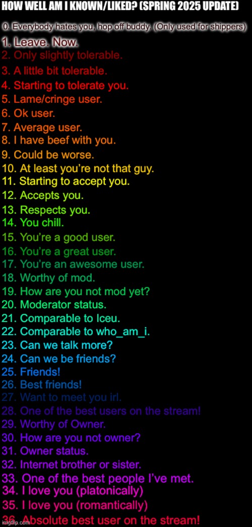 How well am I known or liked (spring 2025) | image tagged in how well am i known or liked spring 2025 | made w/ Imgflip meme maker