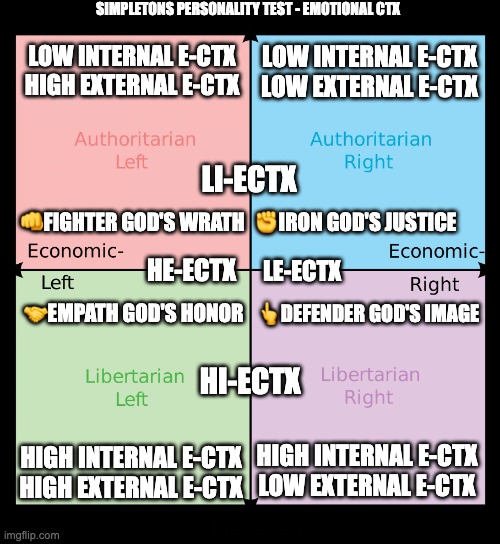 Political compass | SIMPLETONS PERSONALITY TEST - EMOTIONAL CTX; LOW INTERNAL E-CTX
LOW EXTERNAL E-CTX; LOW INTERNAL E-CTX
HIGH EXTERNAL E-CTX; LI-ECTX; 👊FIGHTER GOD'S WRATH; ✊IRON GOD'S JUSTICE; HE-ECTX; LE-ECTX; 🤝EMPATH GOD'S HONOR; 👆DEFENDER GOD'S IMAGE; HI-ECTX; HIGH INTERNAL E-CTX
HIGH EXTERNAL E-CTX; HIGH INTERNAL E-CTX
LOW EXTERNAL E-CTX | image tagged in political compass | made w/ Imgflip meme maker
