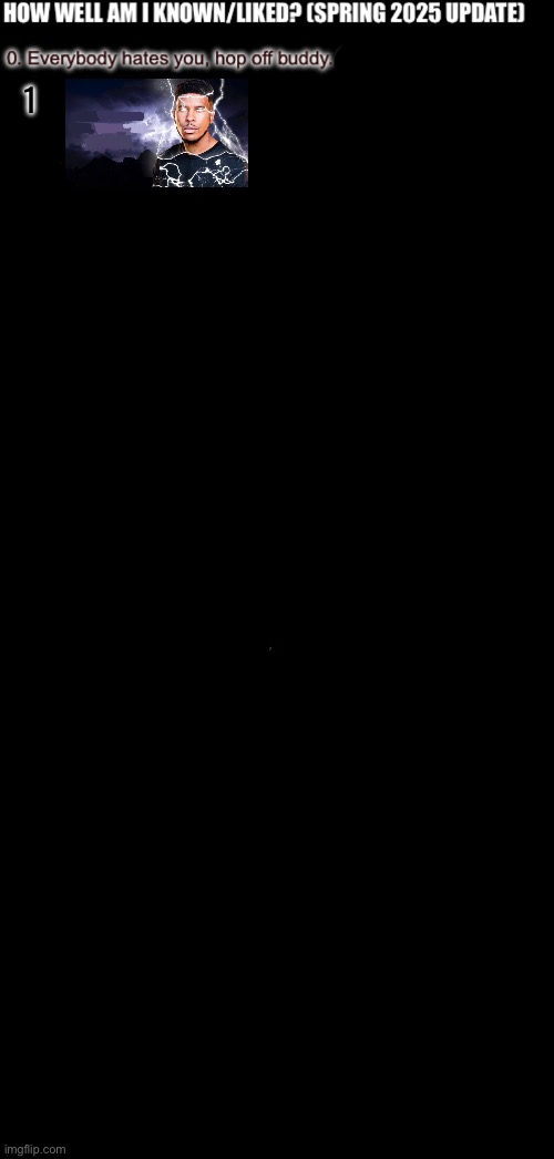 How well am I known or liked (spring 2025) (Made by FTM) | 1 | image tagged in how well am i known or liked spring 2025 | made w/ Imgflip meme maker