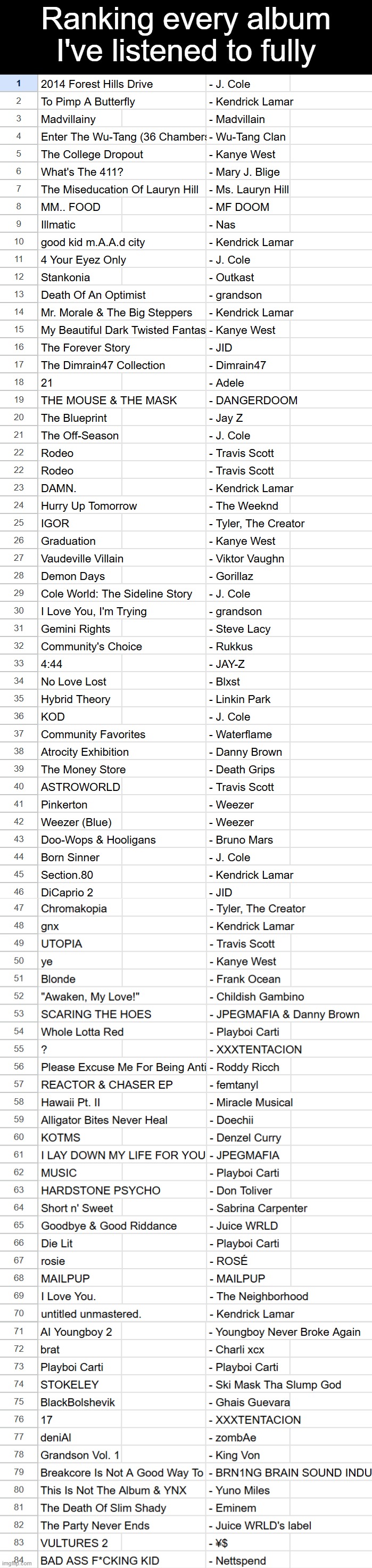 havent posted ts (ts (this) sheet) in a long tie | Ranking every album I've listened to fully | made w/ Imgflip meme maker
