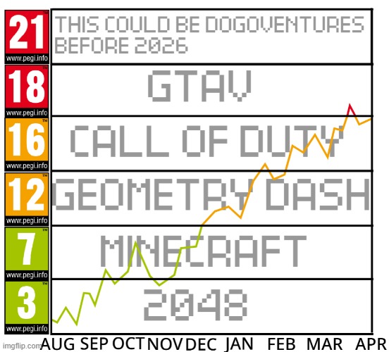 Age rating of Dogoventures | made w/ Imgflip meme maker