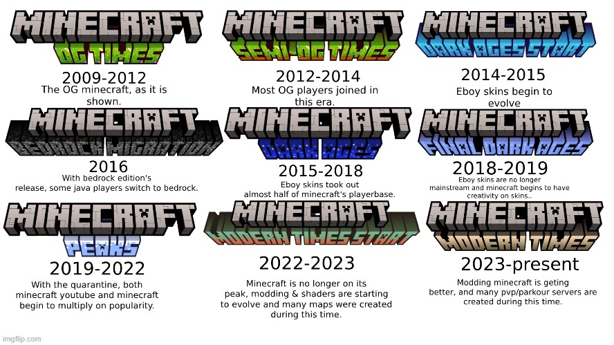 What era did you join minecraft? | made w/ Imgflip meme maker