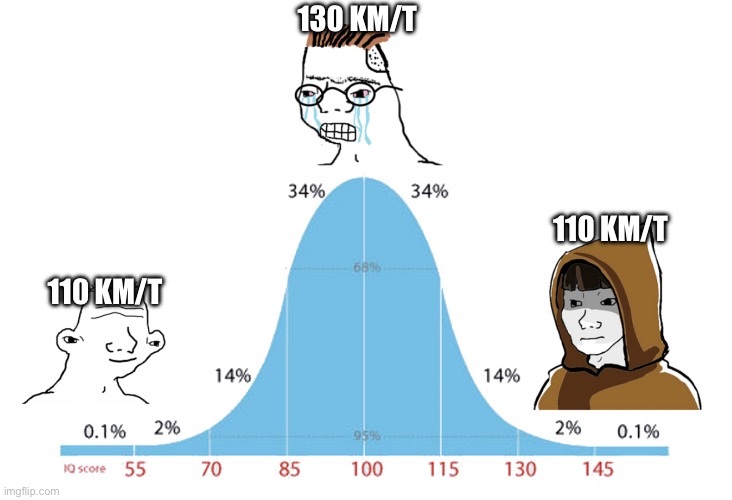beginner intermediate advanced | 130 KM/T; 110 KM/T; 110 KM/T | image tagged in beginner intermediate advanced | made w/ Imgflip meme maker