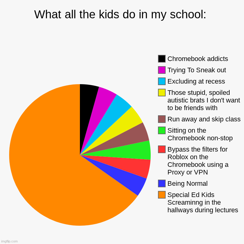 What all the kids do in my school: | Special Ed Kids Screaminng in the hallways during lectures, Being Normal, Bypass the filters for Roblox | image tagged in charts,pie charts | made w/ Imgflip chart maker