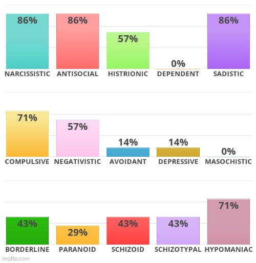 Looks accurate for the most part, except that I feel that the sadism and masochism should be much higher | made w/ Imgflip meme maker