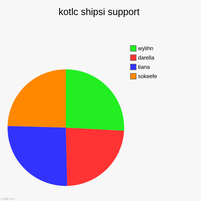 kotlc shipsi support | sokeefe, tiana, darella, wylihn | image tagged in charts,pie charts | made w/ Imgflip chart maker