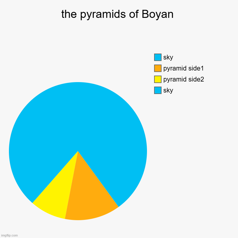 The pyramid of BoYan162 | the pyramids of Boyan | sky, pyramid side2, pyramid side1, sky | image tagged in charts,pie charts | made w/ Imgflip chart maker