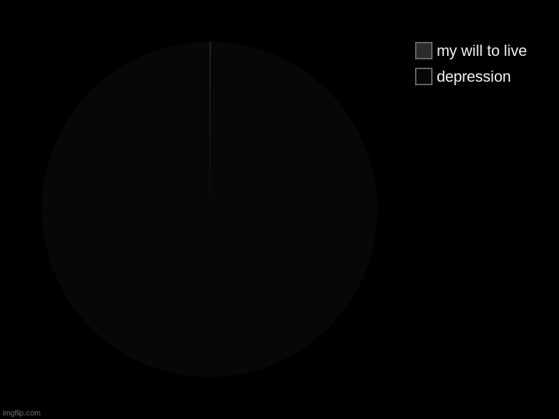 idk if I can keep don't this (mod note: *blank*) | depression, my will to live | image tagged in charts,pie charts | made w/ Imgflip chart maker