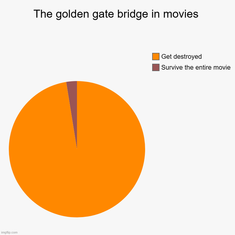 Do you say this is true | The golden gate bridge in movies | Survive the entire movie, Get destroyed | image tagged in charts,pie charts | made w/ Imgflip chart maker