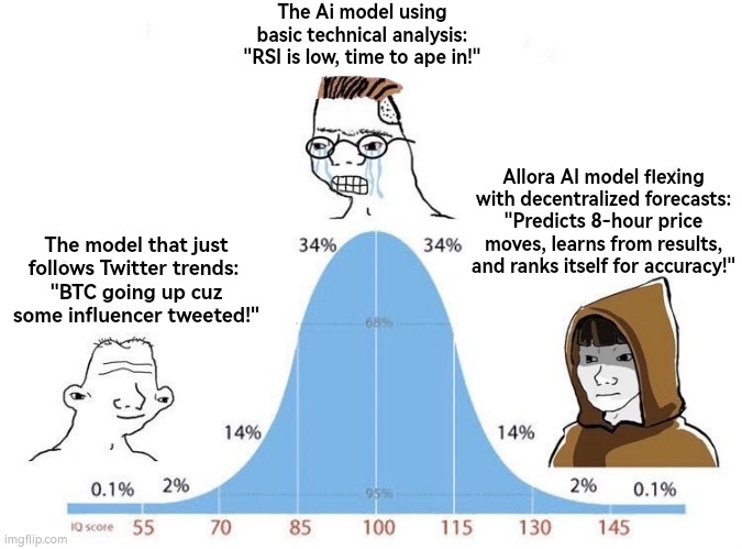 Bell Curve | The Ai model using basic technical analysis:
"RSI is low, time to ape in!"; Allora AI model flexing with decentralized forecasts:
"Predicts 8-hour price moves, learns from results, and ranks itself for accuracy!"; The model that just follows Twitter trends: 
"BTC going up cuz some influencer tweeted!" | image tagged in bell curve | made w/ Imgflip meme maker
