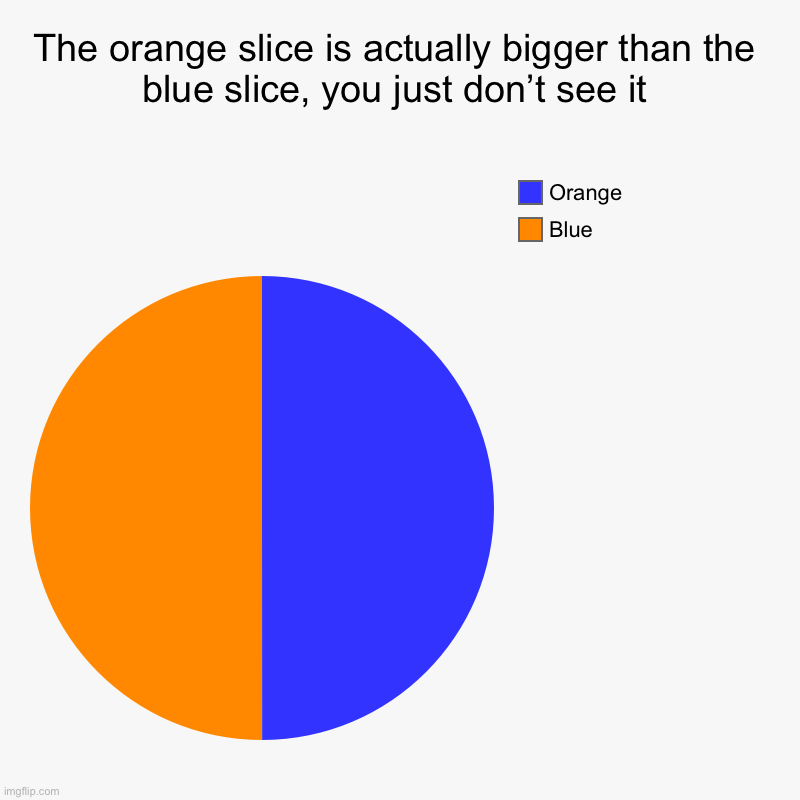 Chart | The orange slice is actually bigger than the blue slice, you just don’t see it | Blue, Orange | image tagged in charts,pie charts | made w/ Imgflip chart maker