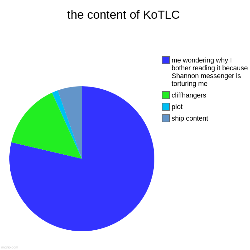 the content of kotlc be like | the content of KoTLC | ship content, plot, cliffhangers, me wondering why I bother reading it because Shannon messenger is torturing me | image tagged in charts,pie charts,kotlc,for real | made w/ Imgflip chart maker