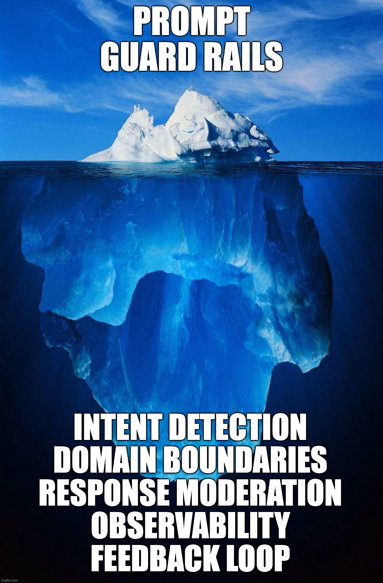 Prompt engineering guardrails | PROMPT GUARD RAILS; INTENT DETECTION
DOMAIN BOUNDARIES
RESPONSE MODERATION
OBSERVABILITY
FEEDBACK LOOP | image tagged in iceberg | made w/ Imgflip meme maker