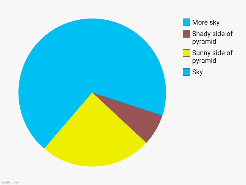 Sky, Sunny side of pyramid, Shady side of pyramid, More sky | image tagged in charts,pie charts,pyramid | made w/ Imgflip chart maker