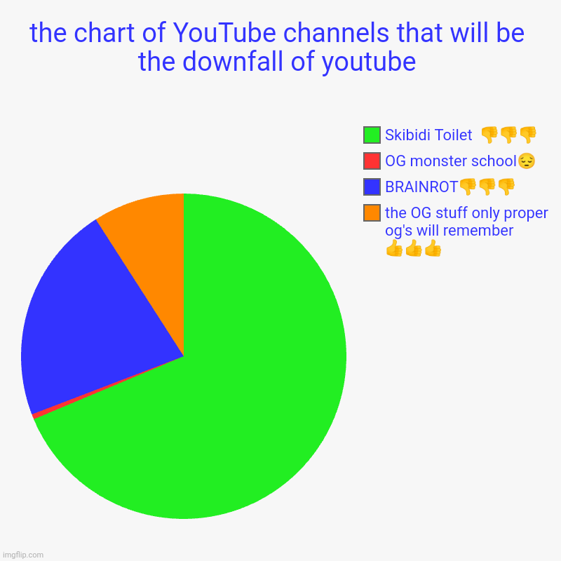 the chart of YouTube channels that will be the downfall of youtube | the OG stuff only proper og's will remember ???, BRAINROT???, OG monste | image tagged in charts,pie charts | made w/ Imgflip chart maker