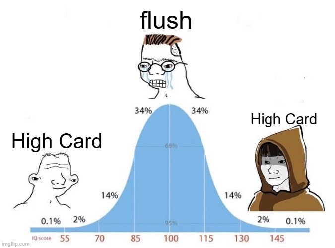 Bell Curve | flush; High Card; High Card | image tagged in bell curve | made w/ Imgflip meme maker