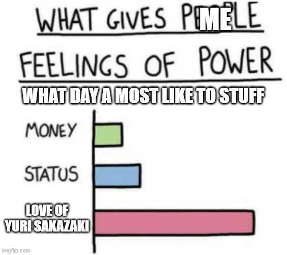 feel the good love of yuri sakazaki | ME; WHAT DAY A MOST LIKE TO STUFF; LOVE OF YURI SAKAZAKI | image tagged in what gives people feelings of power | made w/ Imgflip meme maker