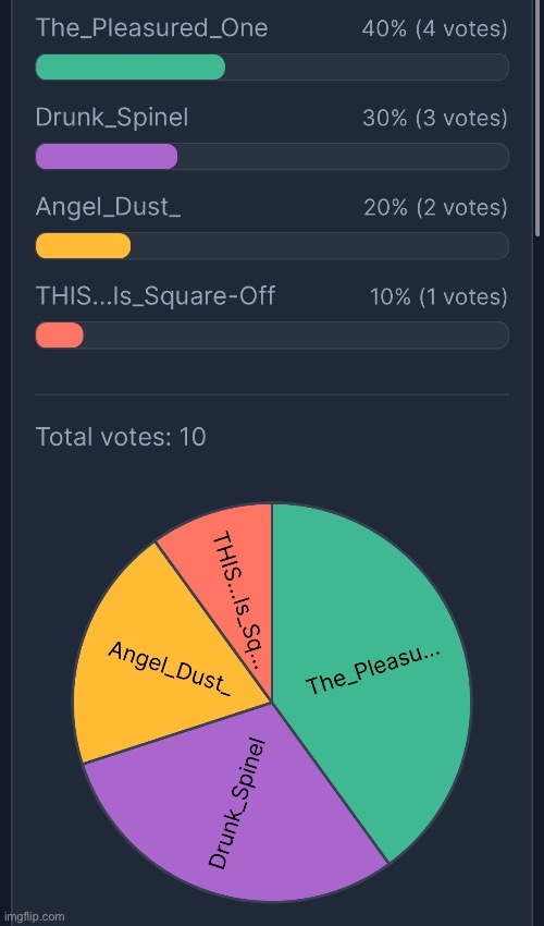 Pleasured One and Drunk Spinel are the hot faves, we may conclude to the finals! | made w/ Imgflip meme maker