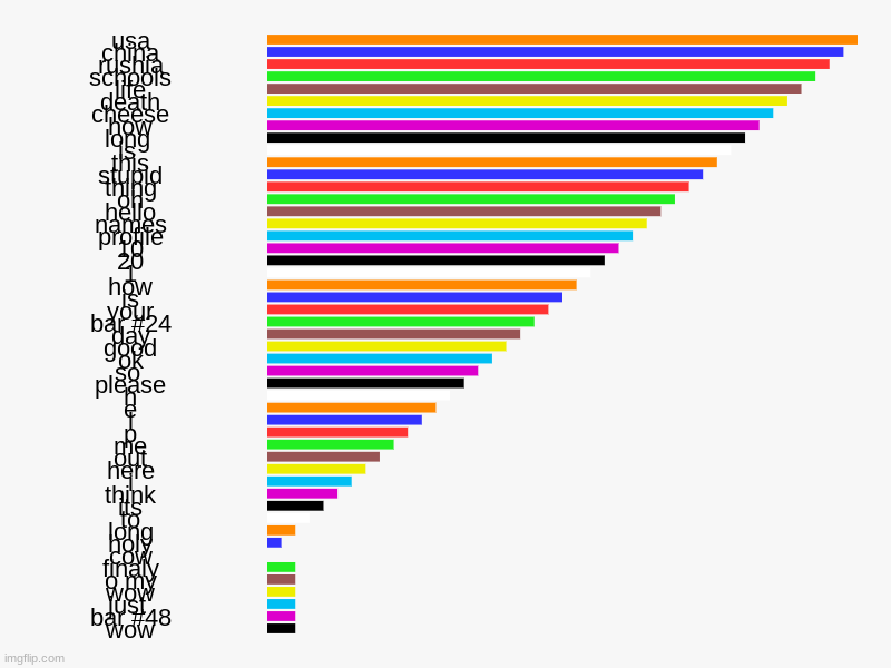 to long | usa, china, rushia, schools, life, death, cheese, how, long , is , this, stupid, thing, oh, hello, names, profile, 10, 20, 1, how, is, your, | image tagged in charts,bar charts | made w/ Imgflip chart maker