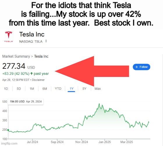 For the idiots that think Tesla is failing...My stock is up over 42% from this time last year.  Best stock I own. | image tagged in libtards | made w/ Imgflip meme maker
