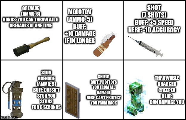 Choose your weapon (Bonus) | MOLOTOV
(AMMO: 5)
BUFF: +10 DAMAGE IF IN LONGER; SHOT
(7 SHOTS)
BUFF: +5 SPEED
NERF: -10 ACCURACY; GRENADE
(AMMO: 6)
BONUS: YOU CAN THROW ALL 6 GRENADES AT ONE TIME; STUN GRENADE
(AMMO: 5)
BUFF: DOESN'T STUN YOU
STUNS FOR 6 SECONDS; THROWABLE CHARGED CREEPER
NERF: CAN DAMAGE YOU; SHIELD
BUFF: PROTECTS YOU FROM ALL DAMAGE
NERF: CAN'T PROTECT YOU FROM BACK | image tagged in 6 box template | made w/ Imgflip meme maker