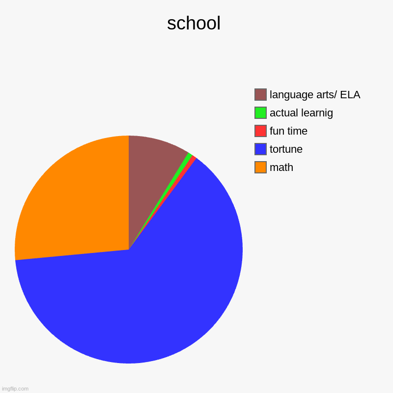school | math, tortune, fun time, actual learnig, language arts/ ELA | image tagged in charts,pie charts | made w/ Imgflip chart maker