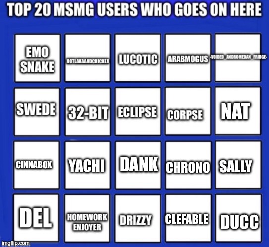 According to msmg | NAT; CINNABOX; YACHI; SALLY; DANK; CHRONO; DUCC; CLEFABLE | made w/ Imgflip meme maker