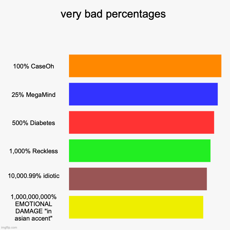 very bad percentages | 100% CaseOh, 25% MegaMind, 500% Diabetes, 1,000% Reckless, 10,000.99% idiotic , 1,000,000,000% EMOTIONAL DAMAGE "in a | image tagged in charts,bar charts | made w/ Imgflip chart maker