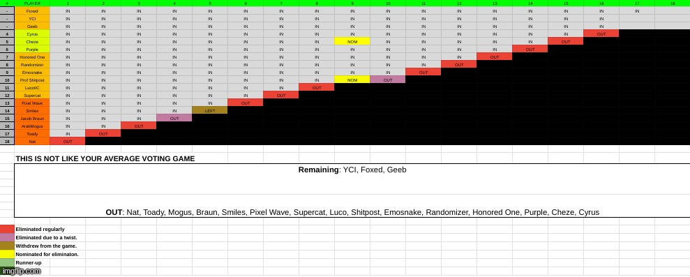 foxed has been nominated for the finals. mystery vote between yci and geeb. | made w/ Imgflip meme maker