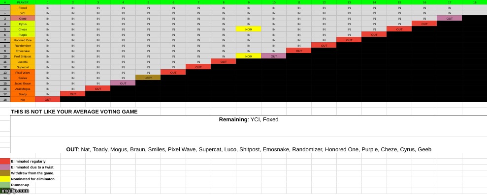 choose foxed or yci (hotlavandchicken) for the win. | made w/ Imgflip meme maker