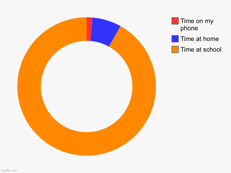 My usual weekday | Time at school , Time at home, Time on my phone | image tagged in charts,donut charts | made w/ Imgflip chart maker