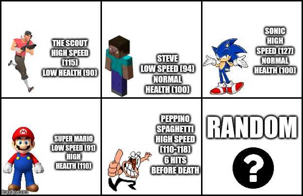 Choose your fighter | SONIC
HIGH SPEED (127)
NORMAL HEALTH (100); STEVE
LOW SPEED (94)
NORMAL HEALTH (100); THE SCOUT
HIGH SPEED (115)
LOW HEALTH (90); PEPPINO SPAGHETTI
HIGH SPEED (110-118)
6 HITS BEFORE DEATH; RANDOM; SUPER MARIO
LOW SPEED (91)
HIGH HEALTH (110) | image tagged in 6 box template | made w/ Imgflip meme maker