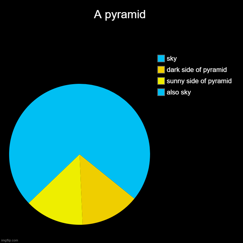 pyramid | A pyramid | also sky, sunny side of pyramid, dark side of pyramid, sky | image tagged in charts,pie charts | made w/ Imgflip chart maker