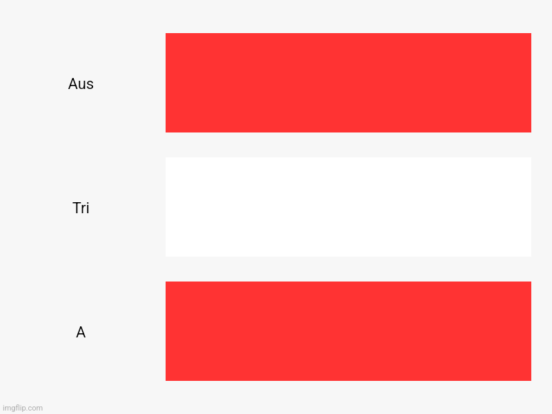 41% aus 41% tri 41% a | Aus, Tri, A | image tagged in charts,bar charts | made w/ Imgflip chart maker