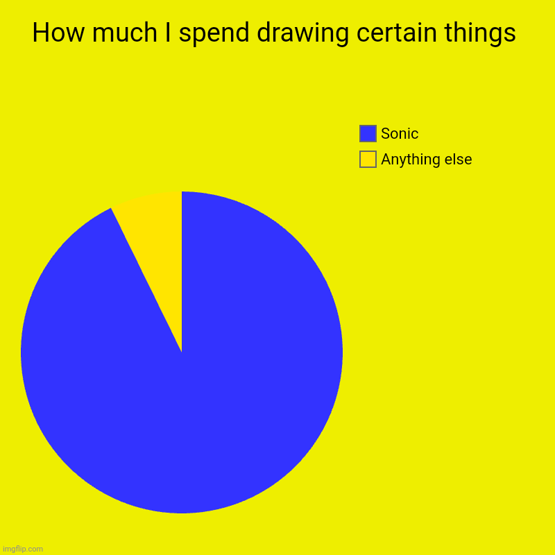 How much I spend drawing certain things | Anything else, Sonic | image tagged in charts,pie charts | made w/ Imgflip chart maker