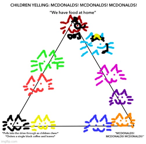 McDonalds Alignment Chart | image tagged in mcdonalds alignment chart | made w/ Imgflip meme maker