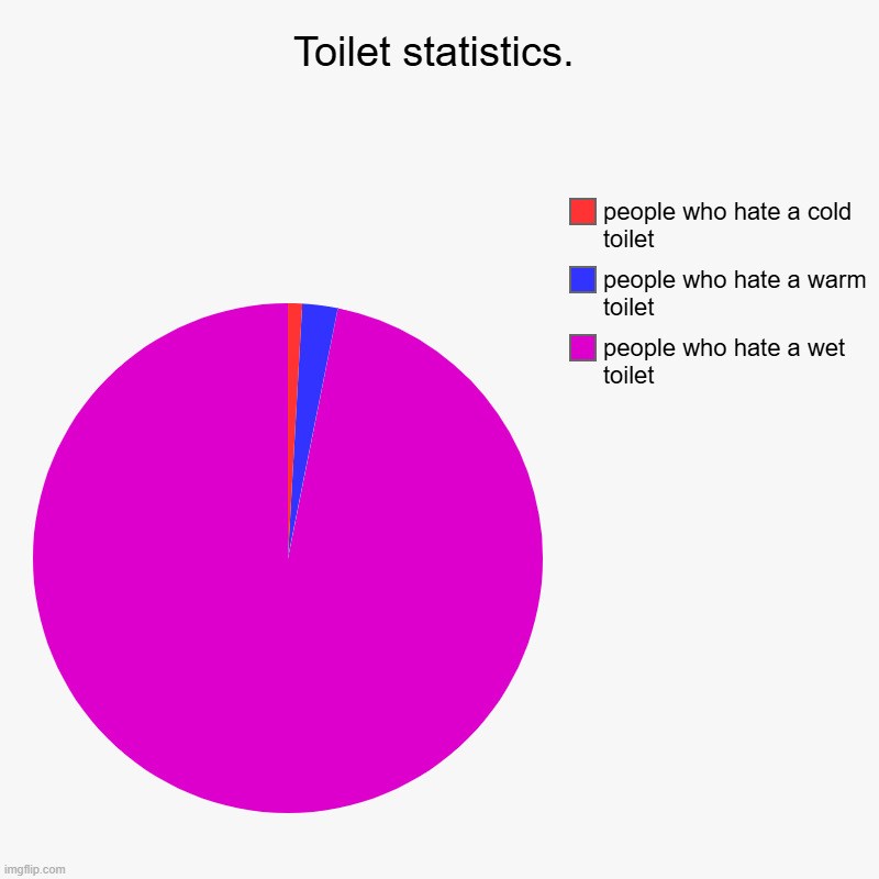 Toilet stats | Toilet statistics. | people who hate a wet toilet, people who hate a warm toilet, people who hate a cold toilet | image tagged in charts,pie charts,toilet,toilet humor,toilets,toilet seat | made w/ Imgflip chart maker