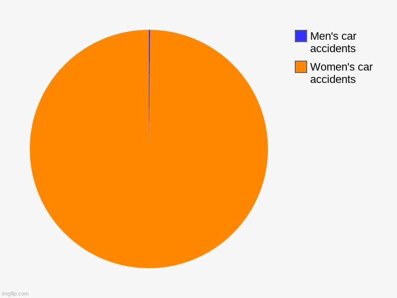Women's car accidents, Men's car accidents | image tagged in charts,pie charts | made w/ Imgflip chart maker