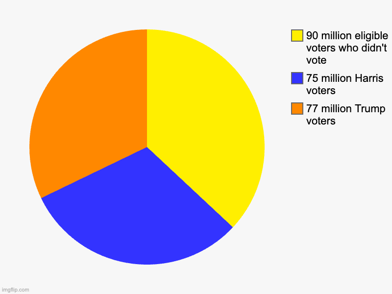 77 million Trump voters, 75 million Harris voters, 90 million eligible voters who didn't vote | image tagged in charts,pie charts | made w/ Imgflip chart maker
