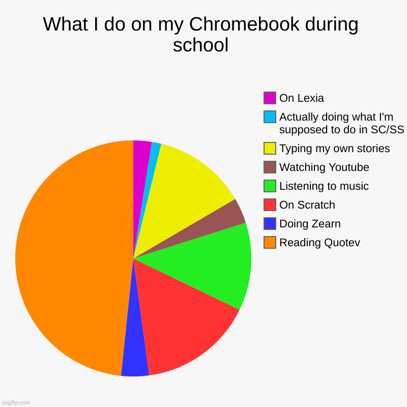 My life at school | What I do on my Chromebook during school | Reading Quotev, Doing Zearn, On Scratch, Listening to music, Watching Youtube, Typing my own stor | image tagged in charts,pie charts | made w/ Imgflip chart maker