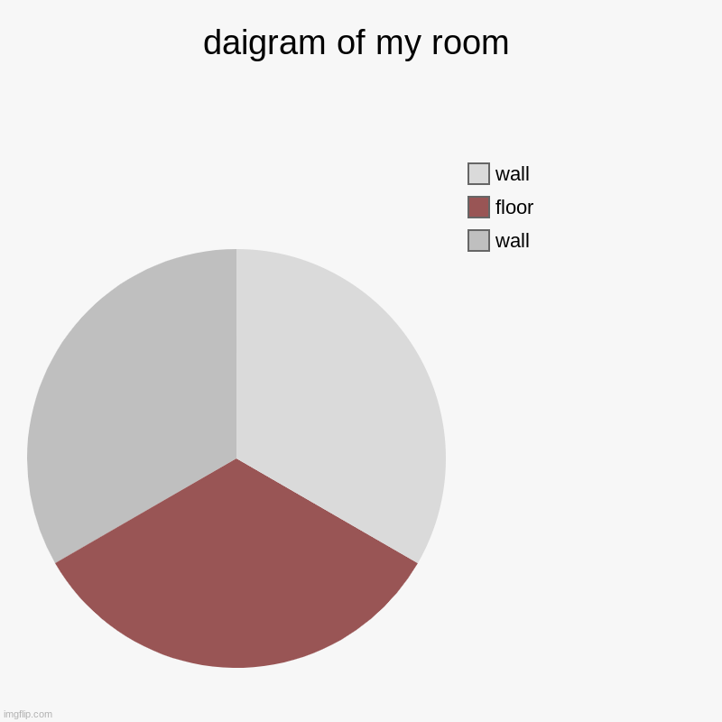 daigram of my room | wall, floor, wall | image tagged in charts,pie charts | made w/ Imgflip chart maker