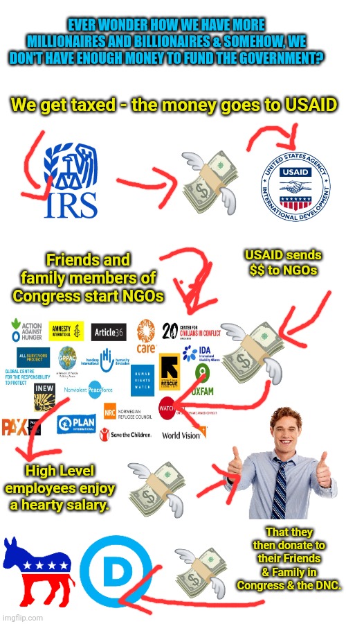 EVER WONDER HOW WE HAVE MORE MILLIONAIRES AND BILLIONAIRES & SOMEHOW, WE DON'T HAVE ENOUGH MONEY TO FUND THE GOVERNMENT? We get taxed - the money goes to USAID; USAID sends $$ to NGOs; Friends and family members of Congress start NGOs; High Level employees enjoy a hearty salary. That they then donate to their Friends & Family in Congress & the DNC. | image tagged in blank white template | made w/ Imgflip meme maker