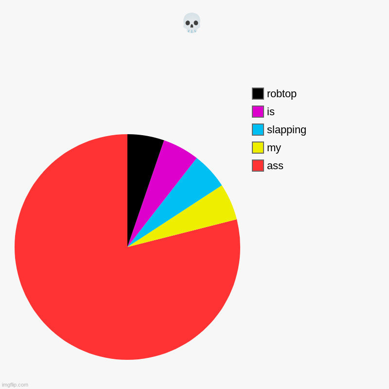 ? | ? | ass, my, slapping, is, robtop | image tagged in charts,pie charts | made w/ Imgflip chart maker