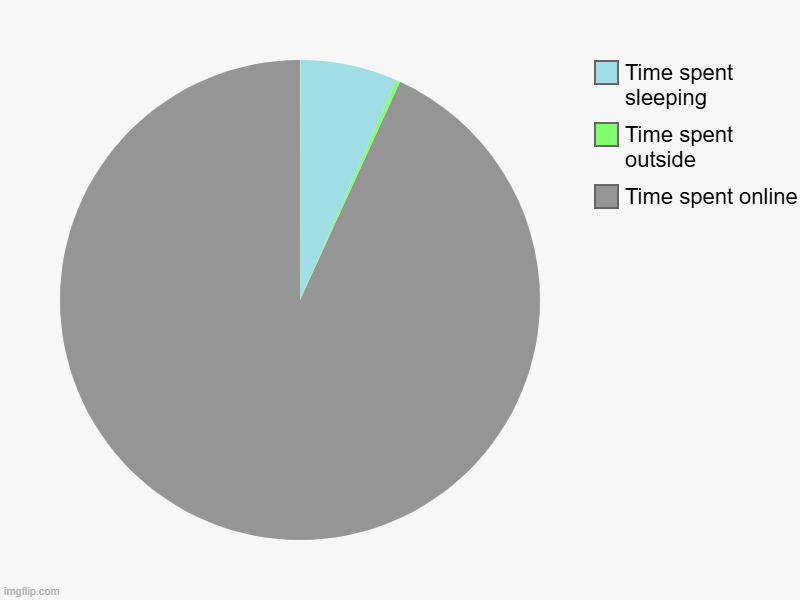 life-motivating pie chart | Time spent online, Time spent outside, Time spent sleeping | image tagged in charts,pie charts | made w/ Imgflip chart maker