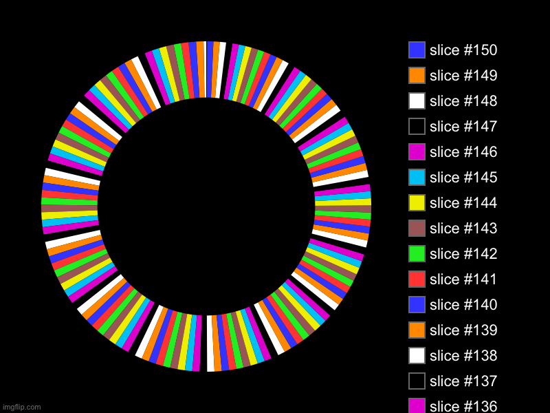 Want me to go to 300 slices? | image tagged in charts,donut charts | made w/ Imgflip chart maker