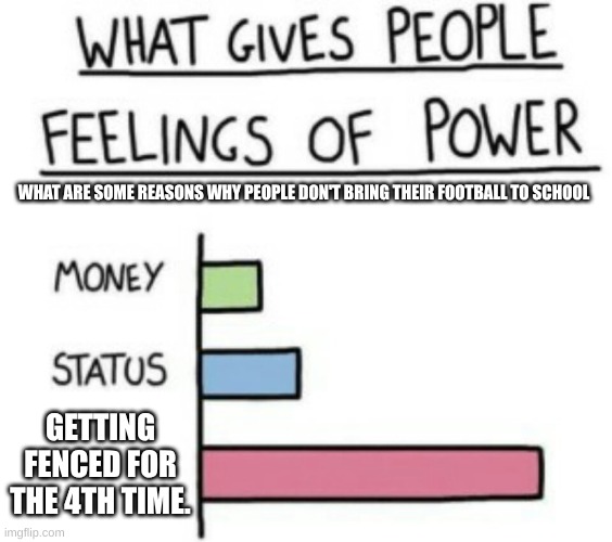 It always happens | WHAT ARE SOME REASONS WHY PEOPLE DON'T BRING THEIR FOOTBALL TO SCHOOL; GETTING FENCED FOR THE 4TH TIME. | image tagged in what gives people feelings of power | made w/ Imgflip meme maker