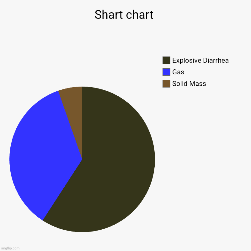 Poopometer | Shart chart | Solid Mass, Gas, Explosive Diarrhea | image tagged in charts,pie charts | made w/ Imgflip chart maker