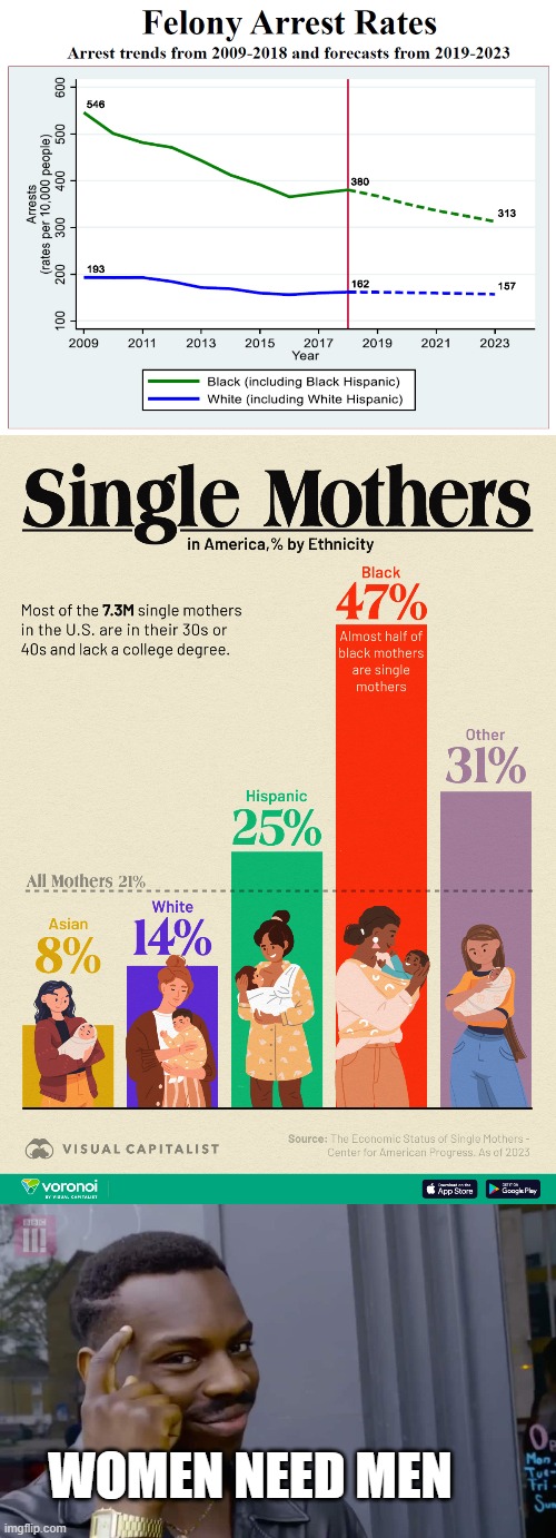 women with kids probably need men | WOMEN NEED MEN | image tagged in eddie murphy thinking | made w/ Imgflip meme maker