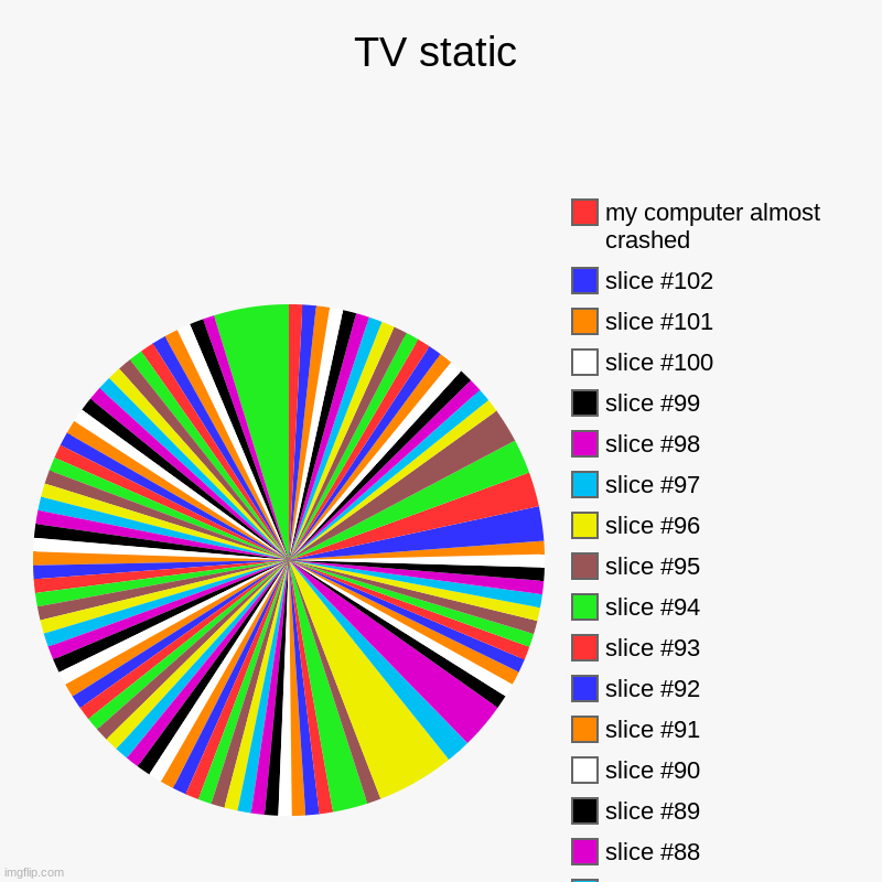 tv | TV static |, my computer almost crashed | image tagged in charts,pie charts | made w/ Imgflip chart maker